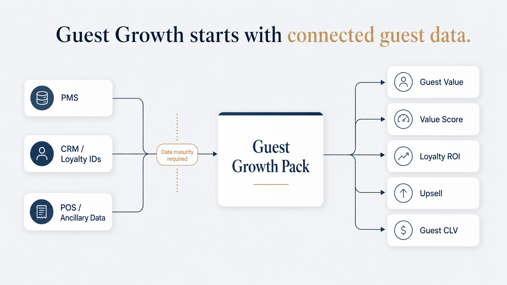 Guest Growth starts with connected guest data.