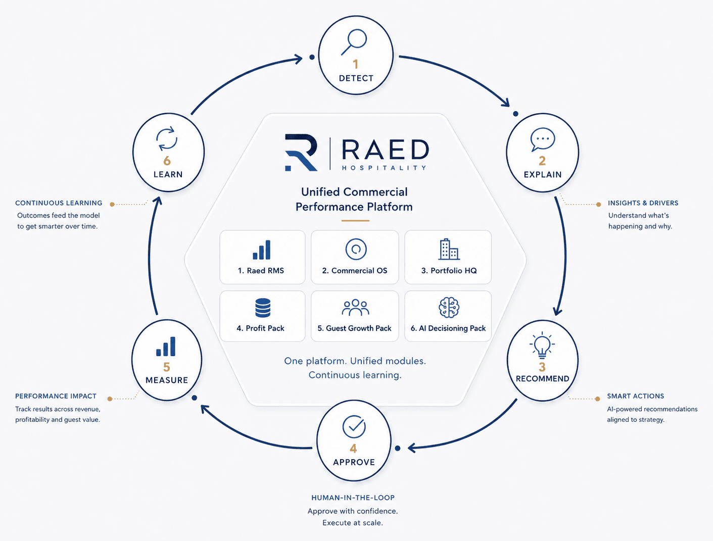 Raed Unified Commercial Performance Platform loop