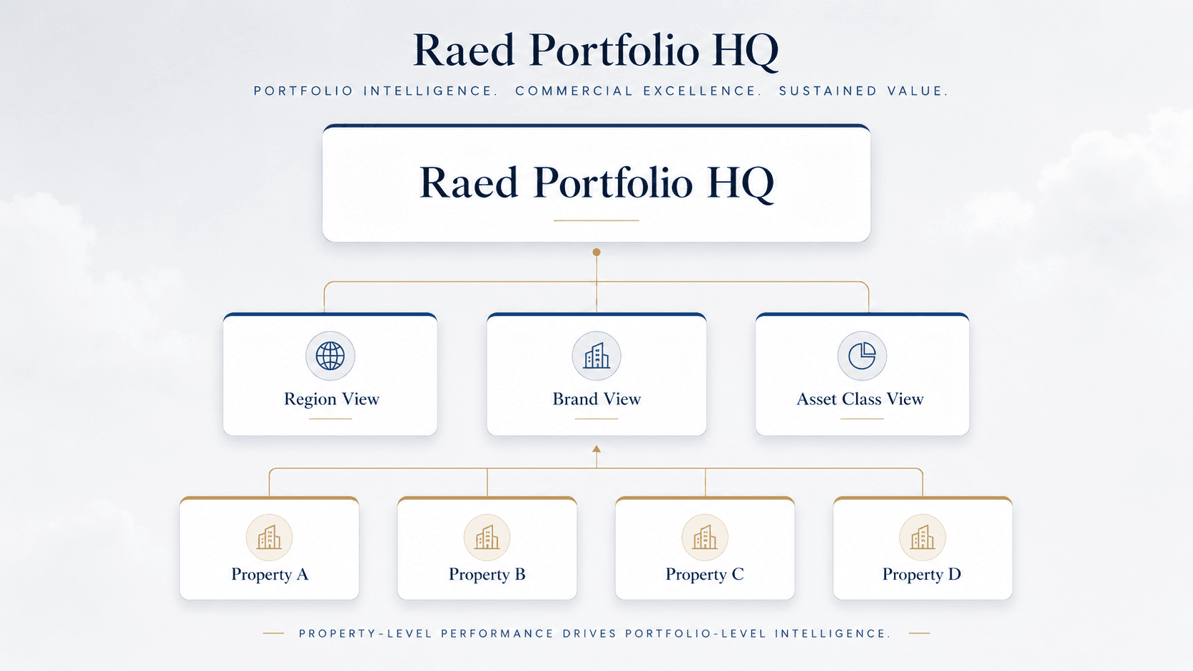 Property-level performance drives portfolio-level intelligence.